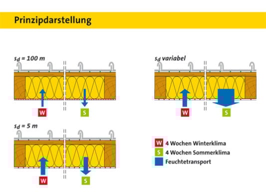 Feuchteadaptive Dampfbremse | Flachdach | Glossar | Baunetz_Wissen