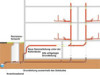 Rohrleitungen: Anordnung, Verlegung und Bemessung - Gebäudetechnik