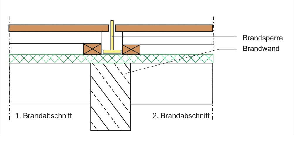 Außenwandbekleidungen im Bereich der Brandwand Brandschutz Baustoffe/Bauteile