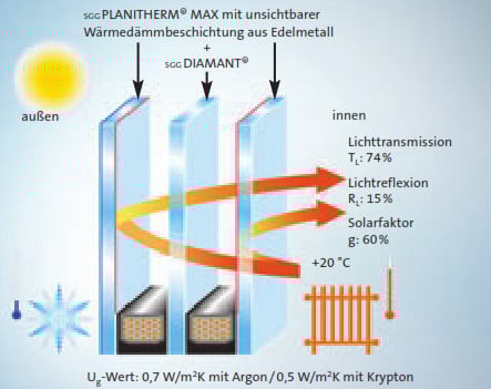 Wärmedämmgläser | Glas | Glossar | Baunetz_Wissen