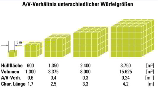 A/V-Verhältnis | Dämmstoffe | Glossar | Baunetz_Wissen