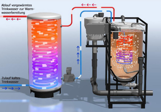 Anlage zur Grauwasseraufbereitung - Bad und Sanitär - baunetzwissen.de