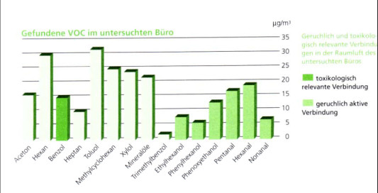 Untersuchungsergebnisse eines Büroraumes, gefundene Schadstoffe: Lösungsmittel, Flammschutzmittel und Konservierungsstoffe