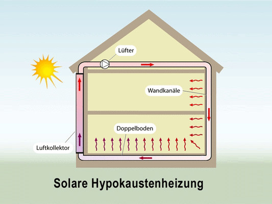 System einer Hypokaustenheizung