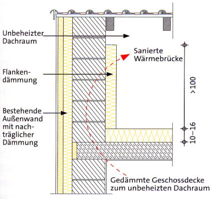 Flankendämmung im unbeheizten Dachraum