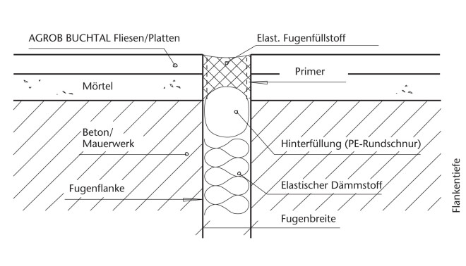 Parexlanko Fugendichtung Für Fliesen (1–6 Mm) – 2,5 Kg, Wasserabweisend, Schnelltrocknend