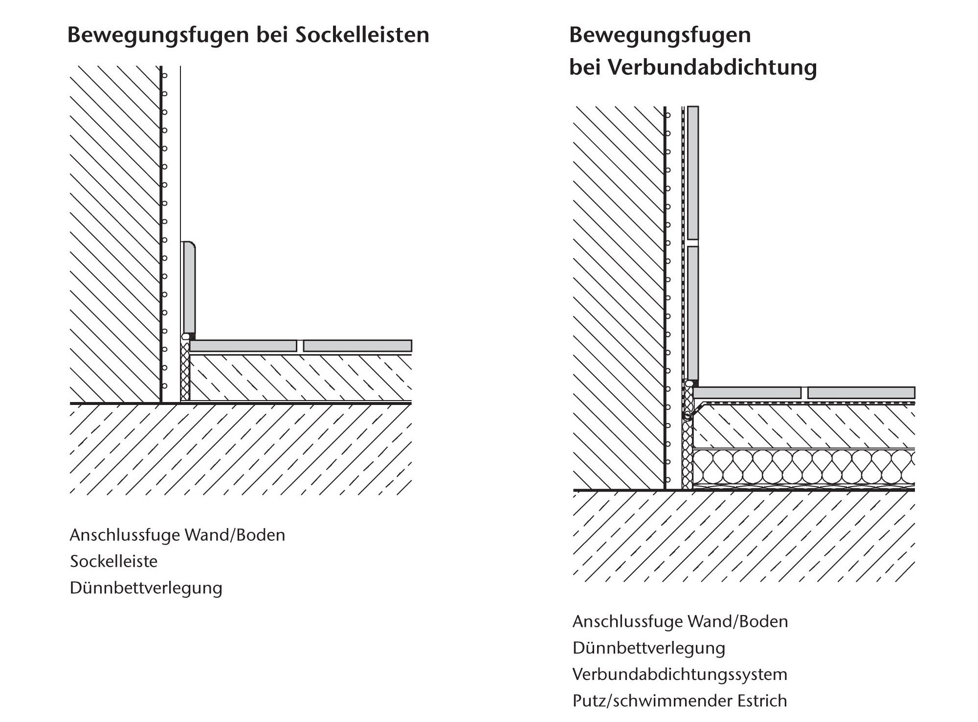 Abdichtungen | Fliesen und Platten | Untergründe | Baunetz ...