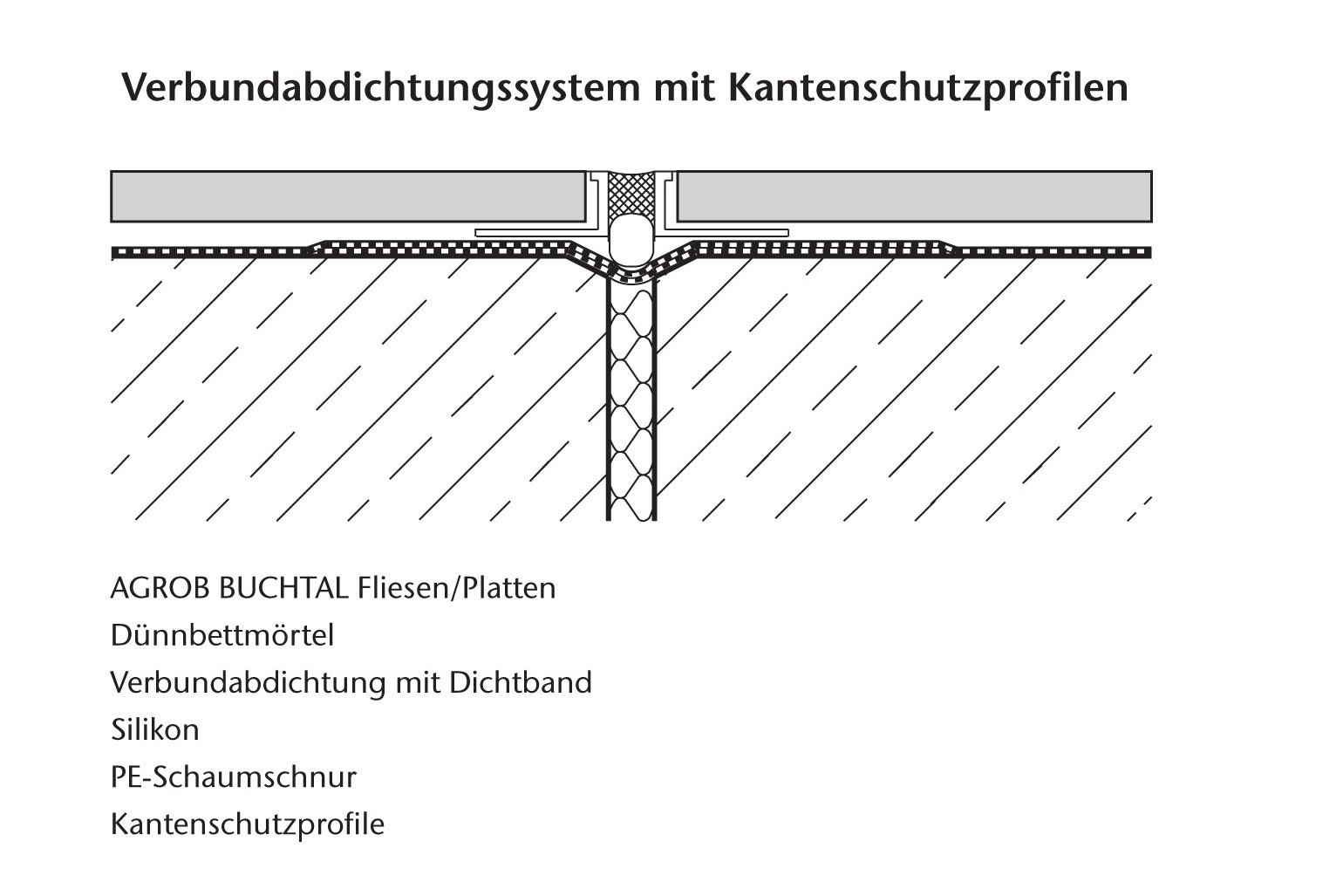 Abdichtungen Fliesen Und Platten Untergrunde Baunetz Wissen