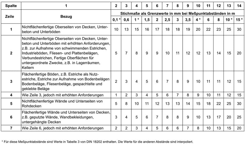 Ebenheitstoleranzen | Fliesen und Platten | Untergründe | Baunetz_Wissen