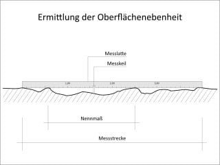 Ebenheitstoleranzen