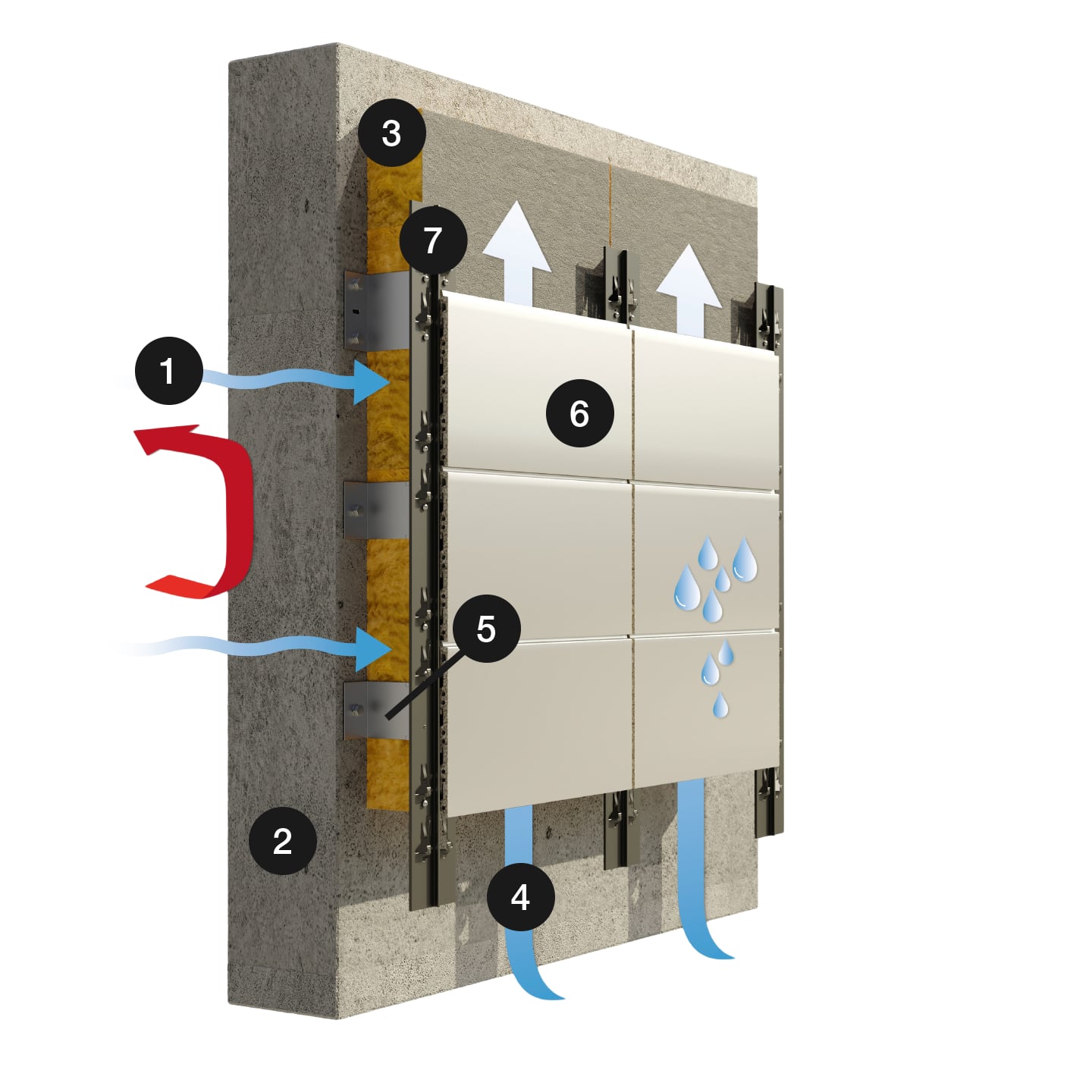 Aufbauplan VHF: 1. Feuchtigkeit wird abgeführt, 2. Verankerungsgrund, 3. Mineralische Dämmung, 4. Hinterlüftung ≥ 2cm, 5. Wandhalterung, 6. Keramik, 7. Tragprofil
