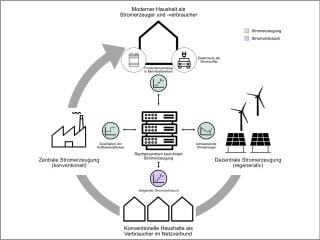 Überblick Aufbau und Funktionen: Smart Grids sind komplexe Systeme ("schlaue Netze"), die Erzeuger, Übertragungsnetze und Verbraucher intelligent miteinander verbinden