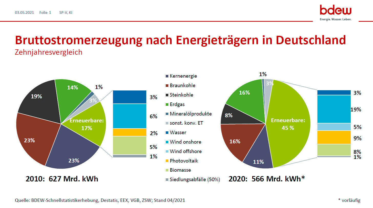 Zehnjahresvergleich: Bruttostromerzeugung nach Energieträgern in Deutschland 2020 im Vergleich zu 2010 