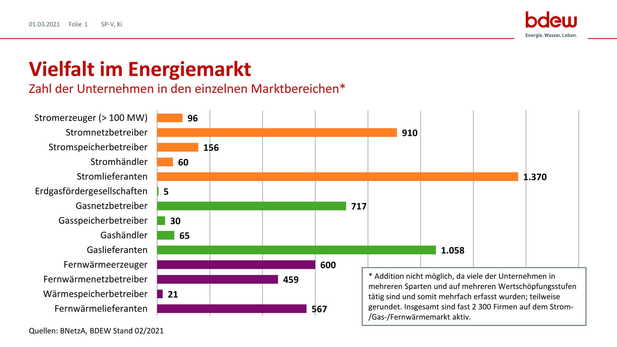 Zahl der Unternehmen in den einzelnen Bereichen des Energiemarkts (gelb: die Marktteilnehmer im Bereich Elektroenergie) 