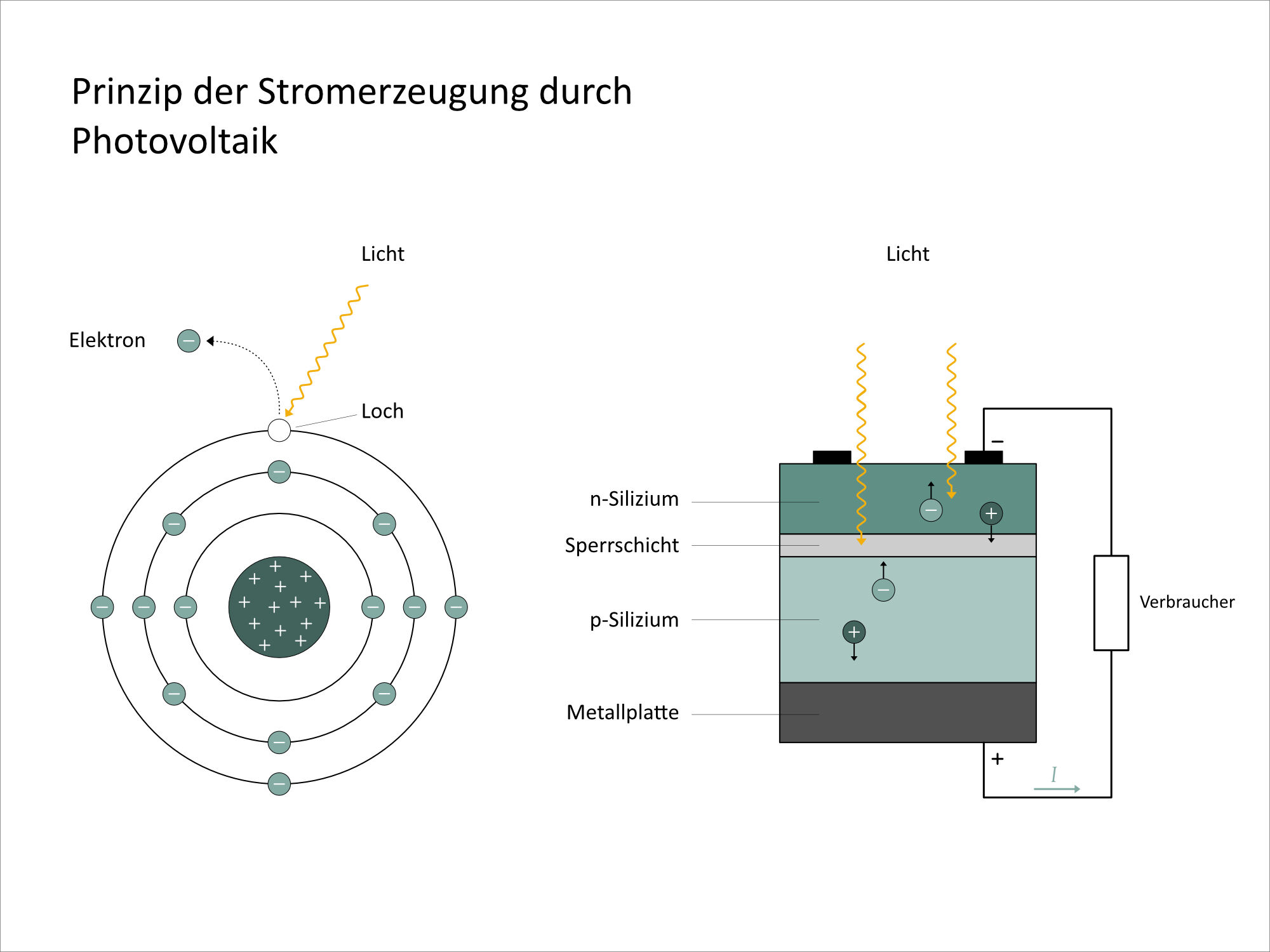 Schematische Darstellung des photoelektrischen Effekts