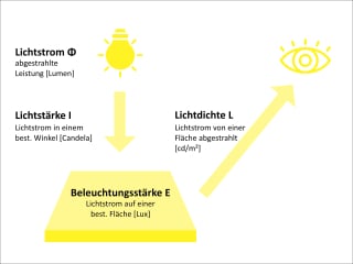 Grundbegriffe der Lichttechnik 