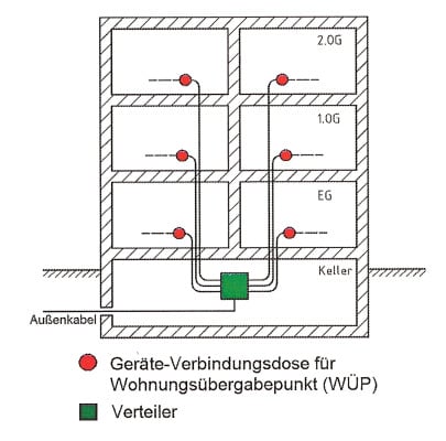 TV-Kabelverteilsystem als Sternnetz 