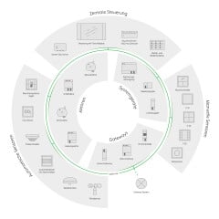 Systemübersicht eines KNX-Systems