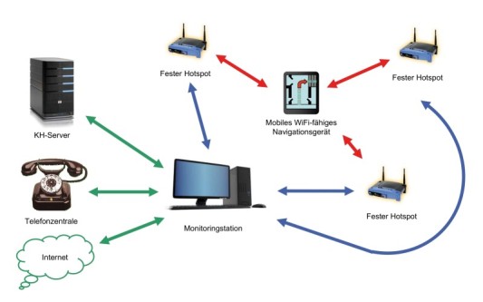 Gut vernetztes System
