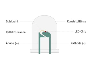 Leuchtdioden sind in den unterschiedlichsten Formen und Farben erhältlich.