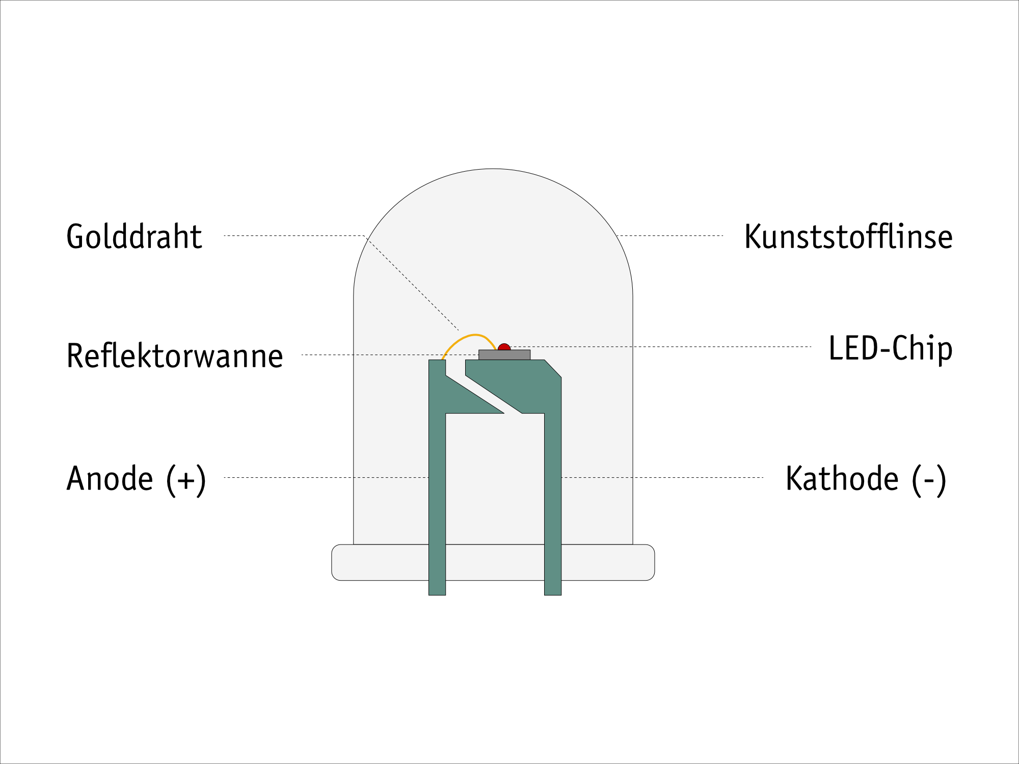 Prinzipieller Aufbau einer LED