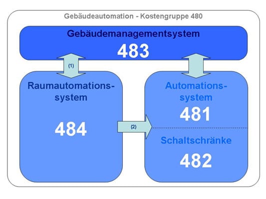 Kostengruppen der Gebäudeautomation