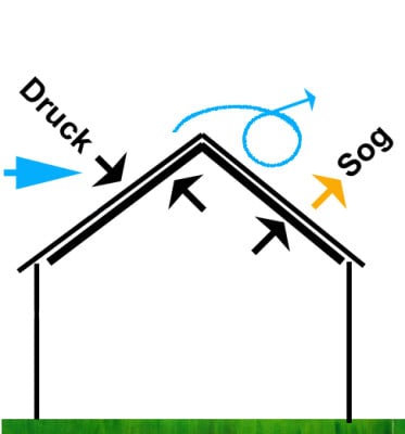 Windsog | Geneigtes Dach | Glossar | Baunetz_Wissen