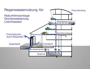 Diagramm zur Regenwassernutzung