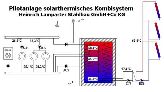 Schema mit dessen Hilfe die Anlage jederzeit online überwacht werden kann