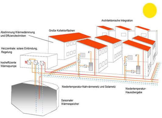 Schema eines solaren Nahwärmenetzes