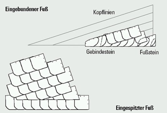 Universal-Deckung auf dem Dach | Schiefer | Deckungsarten | Baunetz_Wissen