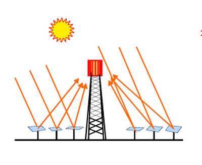 Solarturmkraftwerk