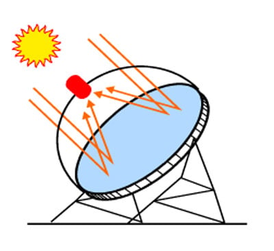 Dish-Stirling-Kraftwerk für dezentrale solathermische Stromerzeugung