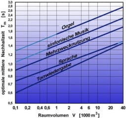 Optimale mittlere Nachhallzeiten bei 500 Hz bis 1.000 Hz für verschiedene Raumfunktionen in Abhängigkeit vom Raumvolumen