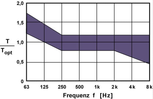 Frequenzabhängigkeit der Nachhallzeit bezogen auf den Optimalwert der mittleren Nachhallzeit für Musik