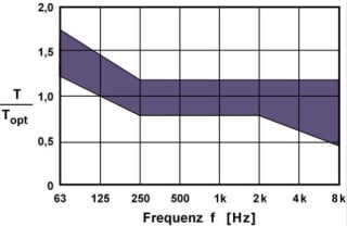 Frequenzabhängigkeit der Nachhallzeit bezogen auf den Optimalwert der mittleren Nachhallzeit für Musik