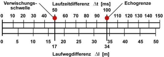 Zusammenhang zwischen Zeitdifferenzen von Schallsignalen und Wegdifferenzen, wie er sich für eine Schallausbreitungsgeschwindigkeit von 340 m/s ergibt. 