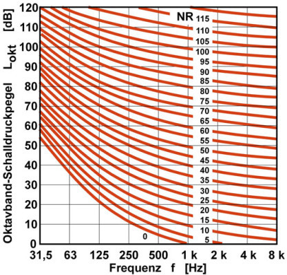 NR (Noise Rating) -Kurven nach ISO 1996-3