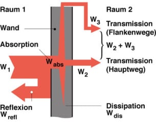 Prinzipdarstellung der Absorption, Reflexion und Transmission bei Schalleinfall auf eine Wand