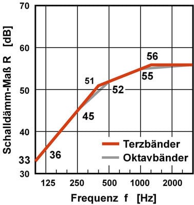 Bezugskurve zur Bewertung der Luftschalldämmung