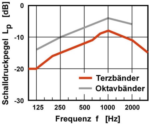 Referenzspektrum zur Berechnung des Spaktrum-Anpssungswertes Ctr (A-bewertetes städtischer Straßenverkehrslärm)