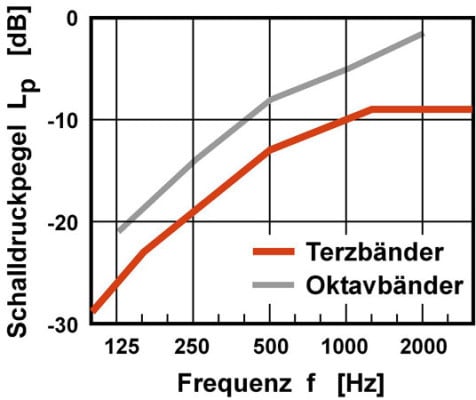 Referenzspektrum zur Berechnung des Spektrum-Anpassungswertes C (A-bewertetes Rosa-Rauschen)