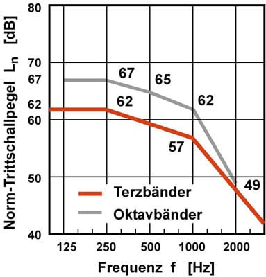 Bewertungskurven für die Ermittlung des bewerteten Norm-Trittschallpegels