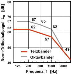Bewertungskurven für die Ermittlung des bewerteten Norm-Trittschallpegels