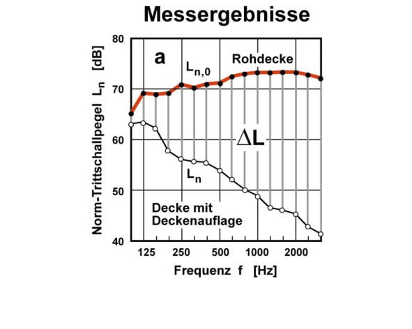 1. Schritt: Differenz der Norm-Trittschallpegel ohne und mit Deckenauflage
