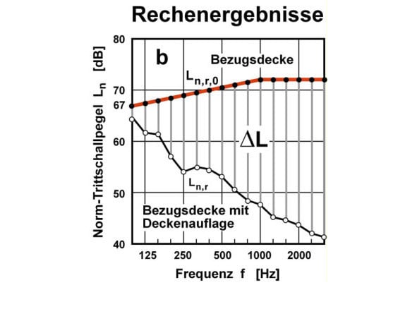 2. Schritt: Ermittlung der Norm-Trittschallpegel einer Bezugsdecke mit der zu beurteilenden Deckenauflage