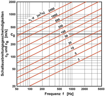 Dispersion von Biegewellen