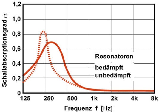Prinzipieller Verlauf des Schallabsorptionsgrades in Abhängigkeit von der Frequenz für poröse Absorber (oben) und Resonatoren (unten)