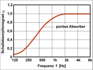 Typischer Verlauf des Schallabsorptionsgrades von porösen Absorbern in Abhängigkeit von der Frequenz