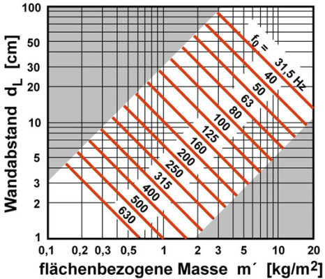 Resonanzfrequenz von Plattenabsorbern in Abhängigkeit von der flächenbezogenen Masse der Platten und vom Wandabstand